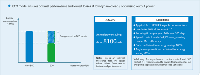 ECO MODE