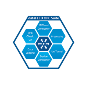 dataFEED OPC Suite:The All-In-One Solution for OPC Communication and IoT Cloud Connectivity
