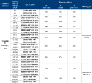 Inverter serie GD350-EU Vettoriali ad alte prestazioni