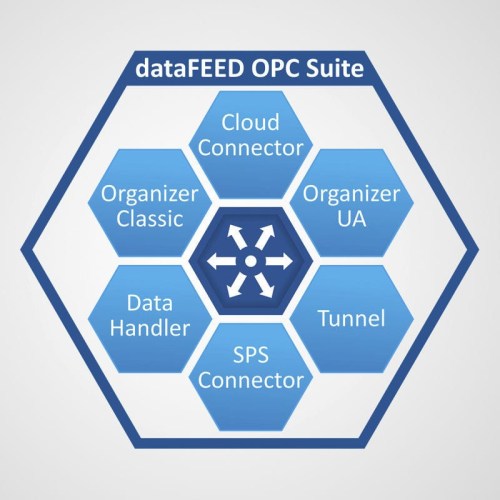dataFEED OPC Suite:The All-In-One Solution for OPC Communication and IoT Cloud Connectivity