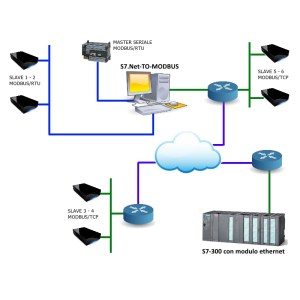 Gateway software per la conversione tra Siemens S7 Protocol e Modbus/TCP-RTU